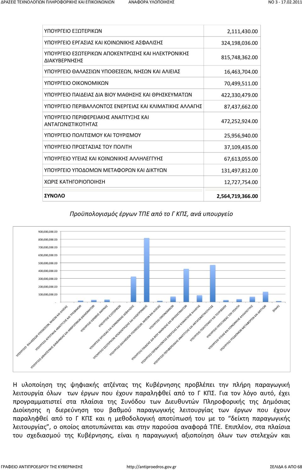 00 ΥΠΟΔΟΜΩΝ ΜΕΤΑΦΟΡΩΝ ΚΑΙ ΔΙΚΤΥΩΝ 131,497,812.00 ΧΩΡΙΣ ΚΑΤΗΓΟΡΙΟΠΟΙΗΣΗ 12,727,754.00 ΣΥΝΟΛΟ 2,564,719,366.