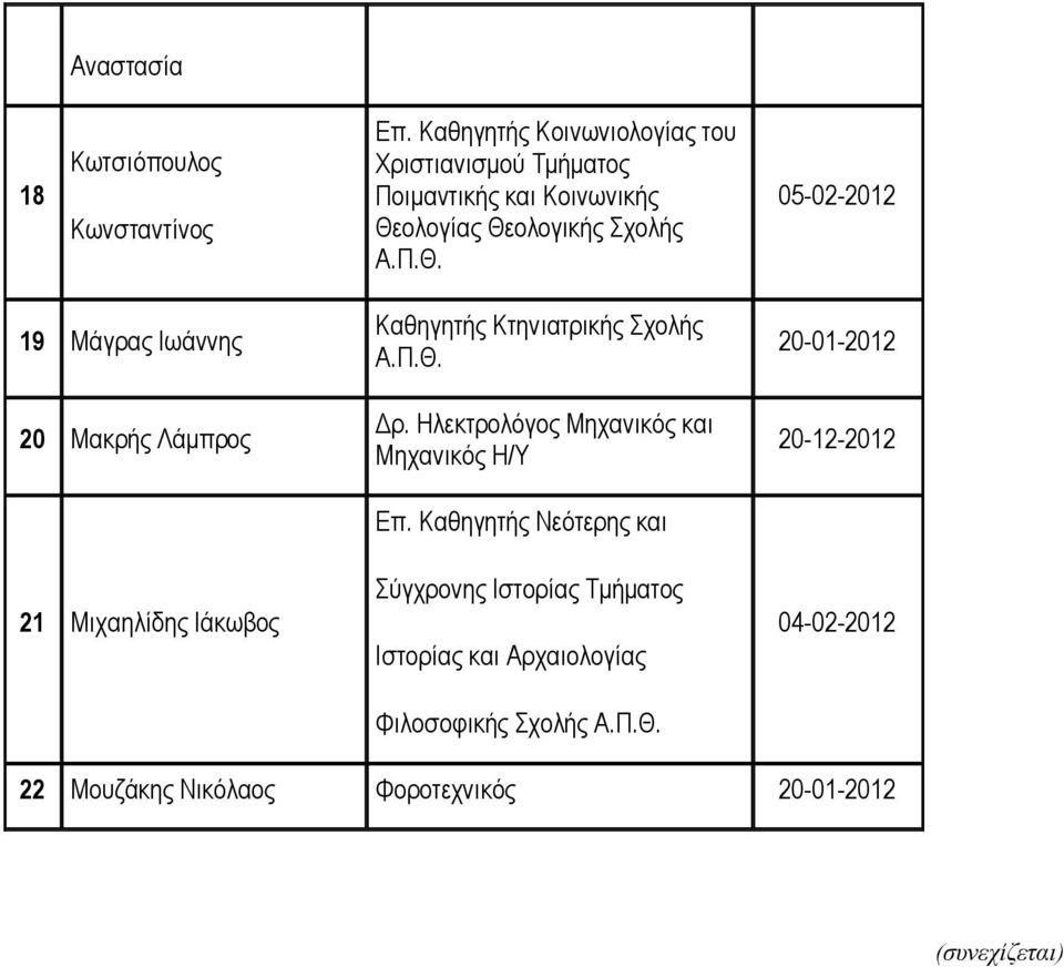 ολογίας Θεολογικής Σχολής Α.Π.Θ. 05-02-2012 19 Μάγρας Ιωάννης 20 Μακρής Λάμπρος 21 Μιχαηλίδης Ιάκωβος Καθηγητής Κτηνιατρικής Σχολής Α.