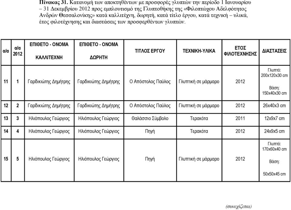 κατά τίτλο έργου, κατά τεχνική υλικά, έτος φιλοτέχνησης και διαστάσεις των προσφερθέντων γλυπτών.