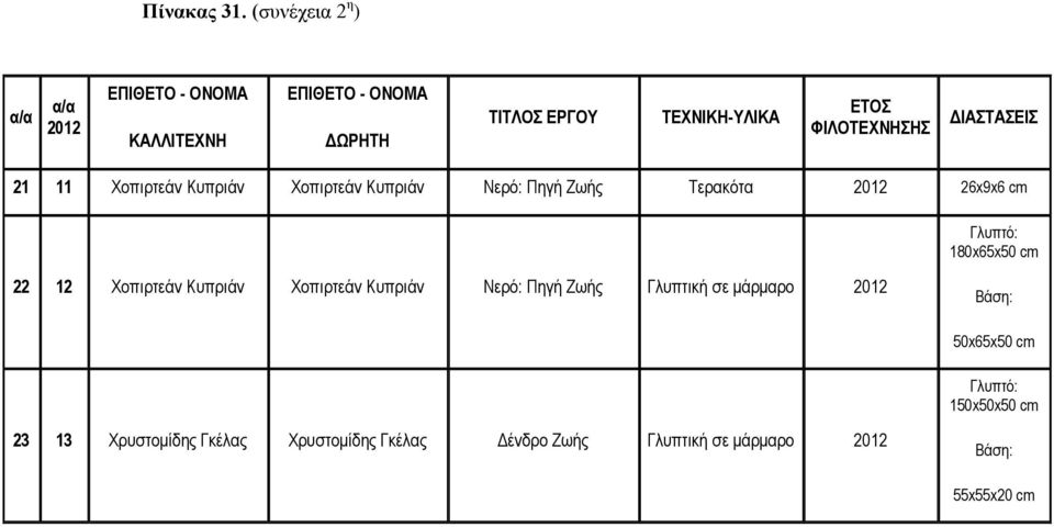 ΦΙΛΟΤΕΧΝΗΣΗΣ ΔΙΑΣΤΑΣΕΙΣ 21 11 Χοπιρτεάν Κυπριάν Χοπιρτεάν Κυπριάν Νερό: Πηγή Ζωής Τερακότα 2012 26x9x6 cm Γλυπτό: