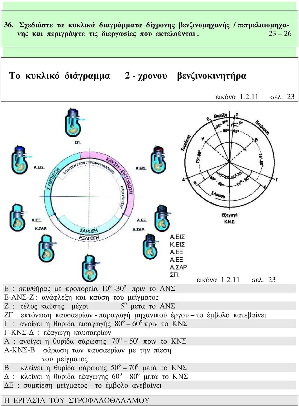 23 Ε : σπινθήρας με προπορεία 10 ο -30 ο πριν το ΑΝΣ Ε-ΑΝΣ-Ζ : ανάφλεξη και καύση του μείγματος Ζ : τέλος καύσης μέχρι 5 ο μετα το ΑΝΣ ΖΓ : εκτόνωση καυσαερίων - παραγωγή μηχανικού έργου το έμβολο