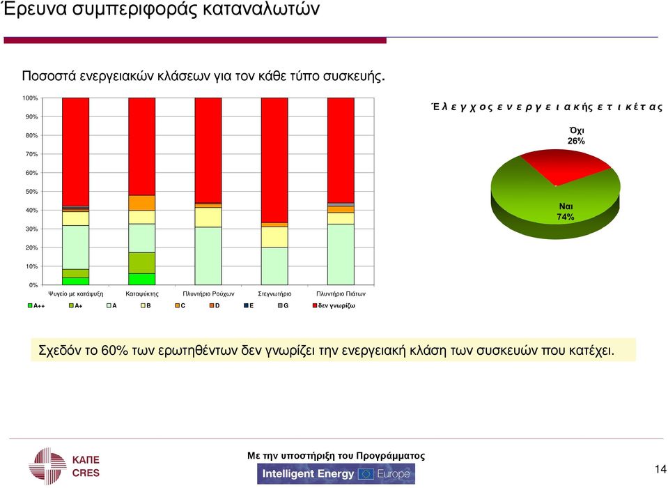 Καταψύκτης Πλυντήριο Ρούχων Στεγνωτήριο Πλυντήριο Πιάτων A++ A+ A B C D E G δεν γνωρίζω