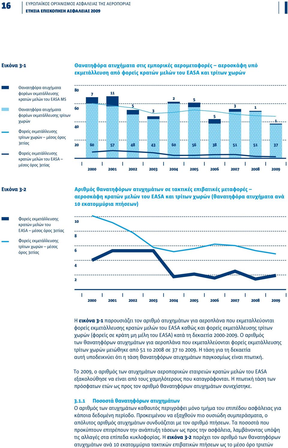 Φορείς εκμετάλλευσης κρατών μελών του EASA μέσος όρος 3ετίας 80 7 11 2 5 60 5 3 3 5 1 1 40 20 60 57 48 43 60 56 38 51 51 37 2000 2001 2002 2003 2004 2005 2006 2007 2008 2009 Εικόνα 3-2 Αριθμός
