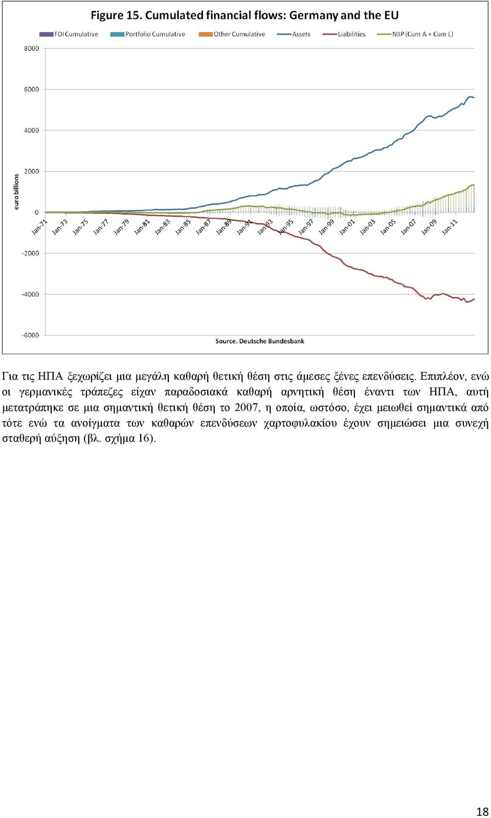 µετατράπηκε σε µια σηµαντική θετική θέση το 2007, η οποία, ωστόσο, έχει µειωθεί σηµαντικά από