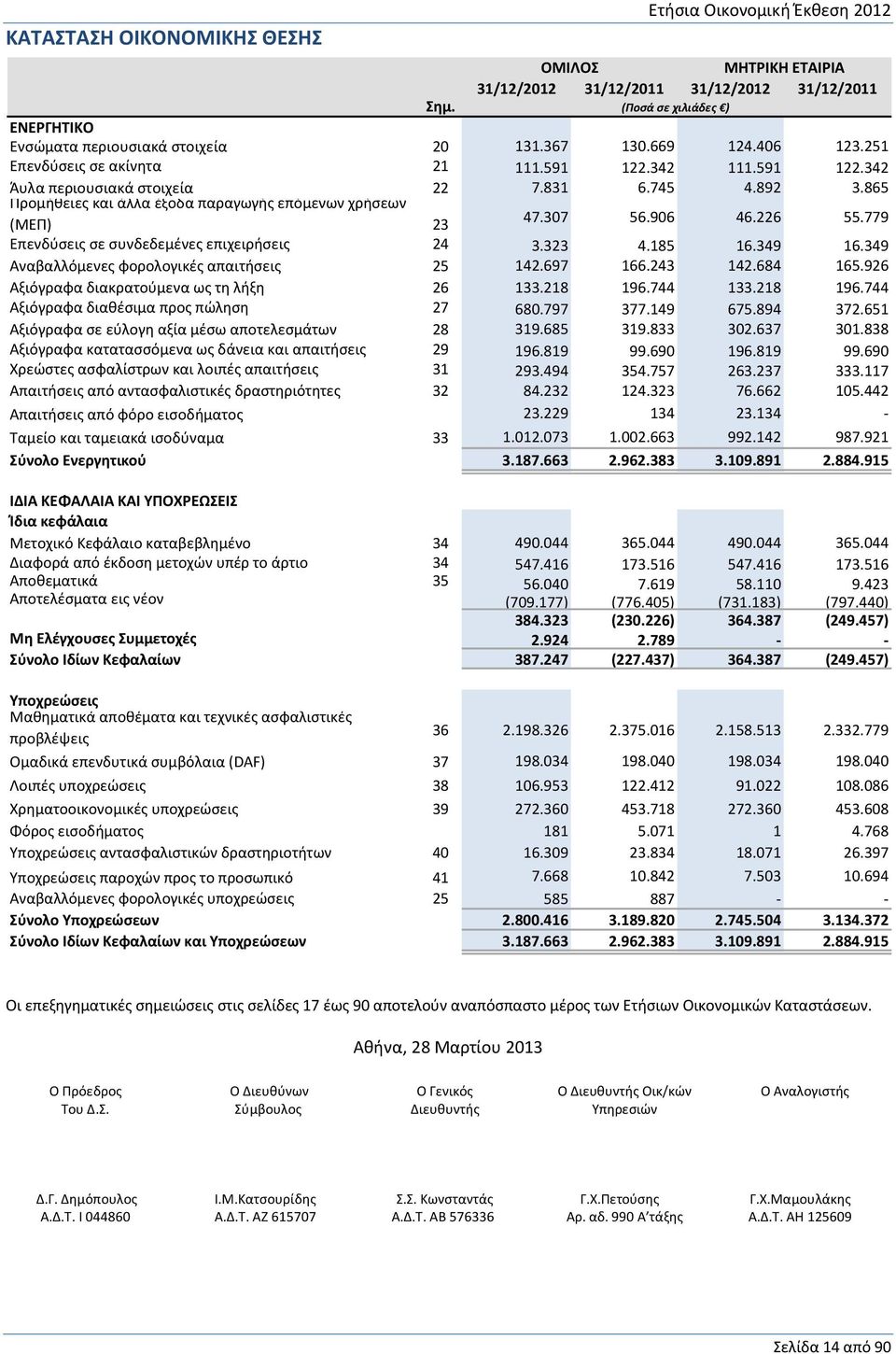 779 Επενδύσεις σε συνδεδεμένες επιχειρήσεις 24 3.323 4.185 16.349 16.349 Αναβαλλόμενες φορολογικές απαιτήσεις 25 142.697 166.243 142.684 165.926 Αξιόγραφα διακρατούμενα ως τη λήξη 26 133.218 196.