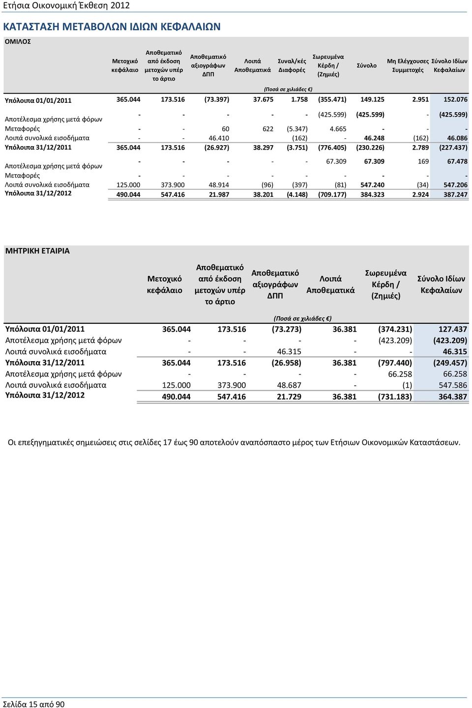 599) - (425.599) Μεταφορές - - 60 622 (5.347) 4.665 - - - Λοιπά συνολικά εισοδήματα - - 46.410 (162) - 46.248 (162) 46.086 Υπόλοιπα 31/12/2011 365.044 173.516 (26.927) 38.297 (3.751) (776.405) (230.