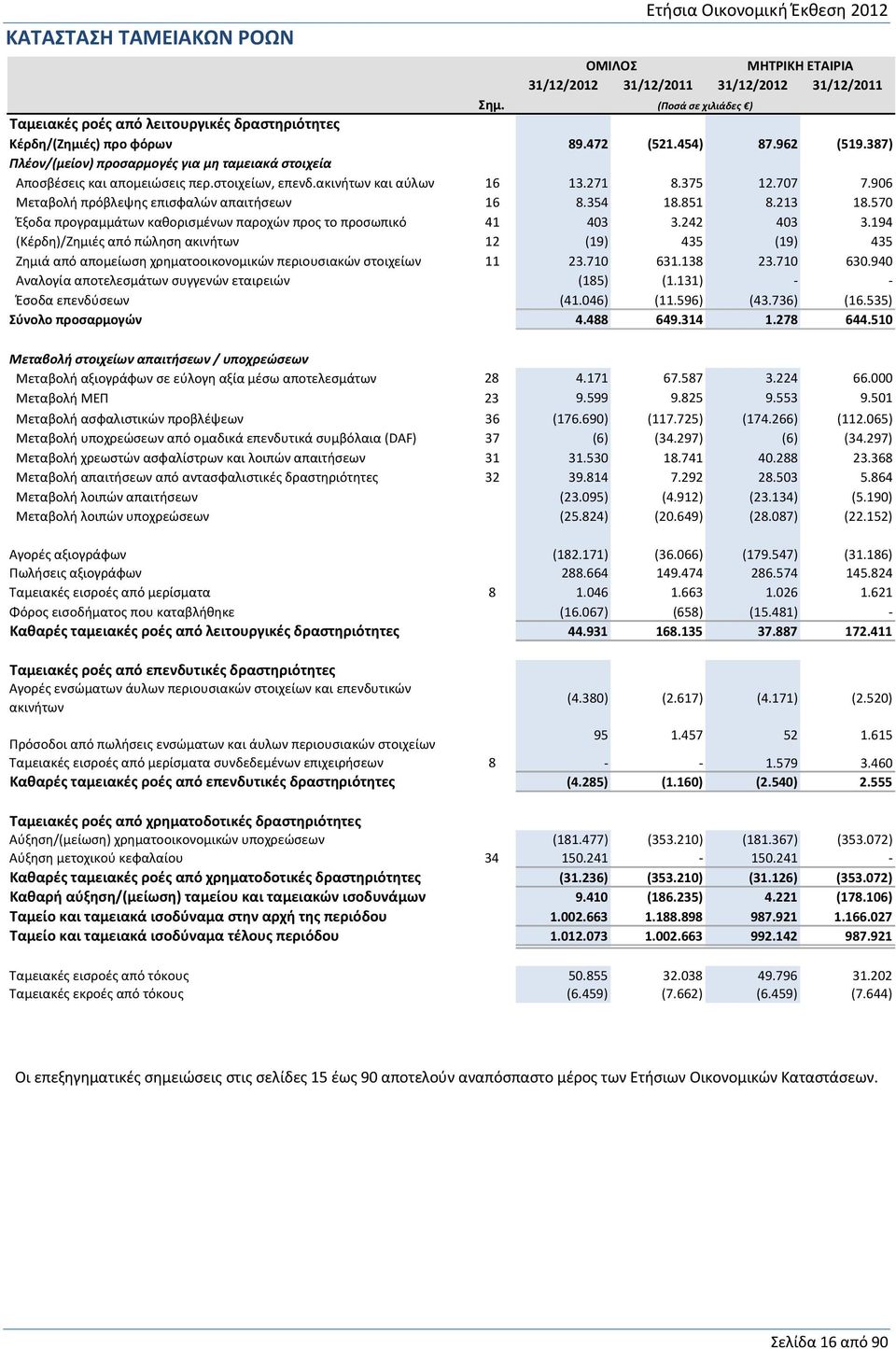 906 Μεταβολή πρόβλεψης επισφαλών απαιτήσεων 16 8.354 18.851 8.213 18.570 Έξοδα προγραμμάτων καθορισμένων παροχών προς το προσωπικό 41 403 3.242 403 3.