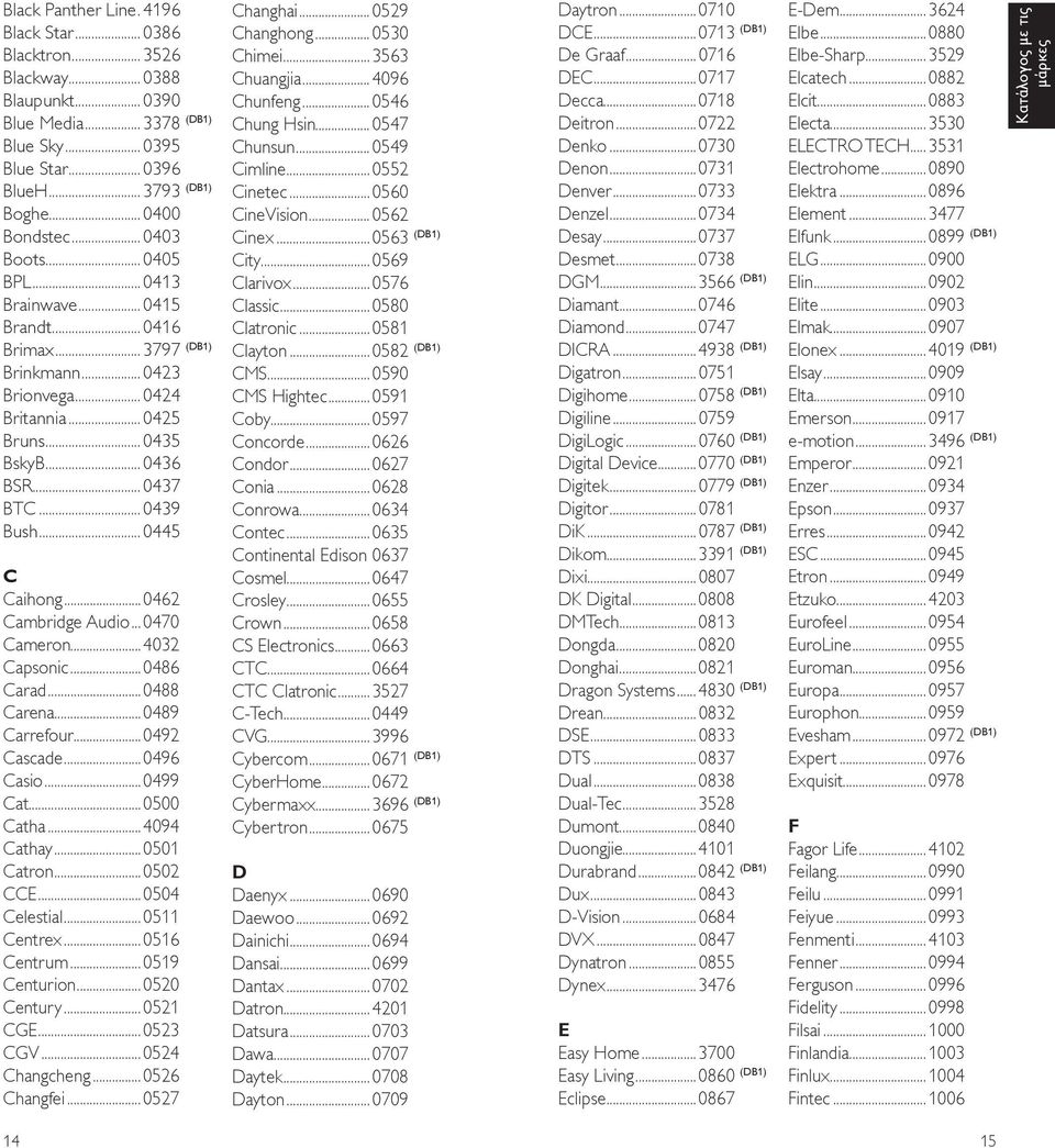 ..0445 C Caihong...0462 Cambridge Audio... 0470 Cameron...4032 Capsonic...0486 Carad...0488 Carena...0489 Carrefour...0492 Cascade...0496 Casio...0499 Cat...0500 Catha...4094 Cathay...0501 Catron.