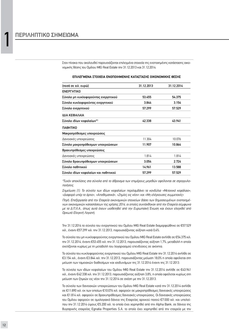 375 Σύνολο κυκλοφορούντος ενεργητικού 3.844 3.154 Σύνολο ενεργητικού 57.299 57.529 ΙΔΙΑ ΚΕΦΑΛΑΙΑ Σύνολο ιδίων κεφαλαίων (1) 42.338 43.941 ΠΑΘΗΤΙΚΟ Μακροπρόθεσμες υποχρεώσεις Δανειακές υποχρεώσεις 11.