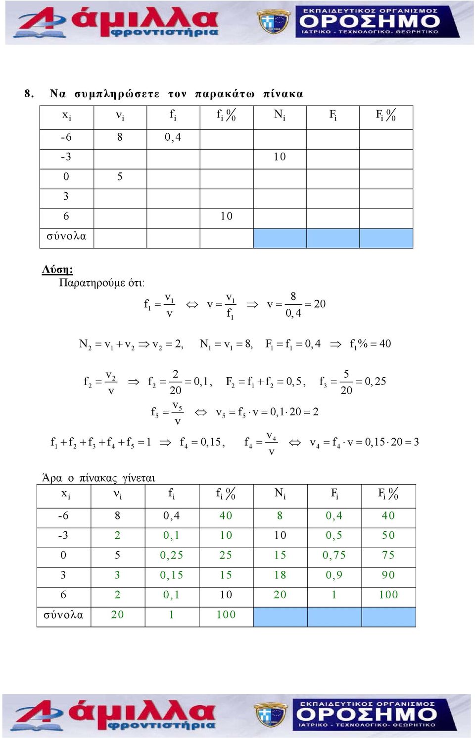 = 0,1 0= 4 1+ + 3+ 4 + 5 = 1 4 = 0,15, 4 = 4 = 4 = 0,15 0= 3 Άρα ο πίνακας γίνεται x ν i i 0 i i 0 F 0 i F i 0-6