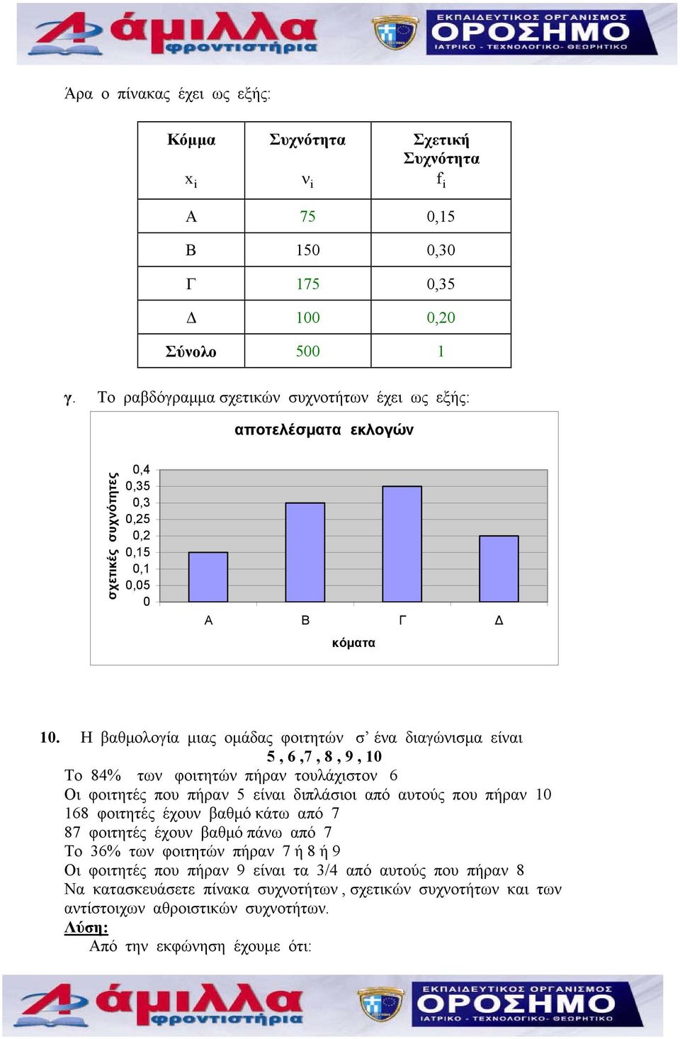 Η βαθμολογία μιας ομάδας φοιτητών σ ένα διαγώνισμα είναι 5, 6,7, 8, 9, 10 Το 84% των φοιτητών πήραν τουλάχιστον 6 Οι φοιτητές που πήραν 5 είναι διπλάσιοι από αυτούς που πήραν 10 168