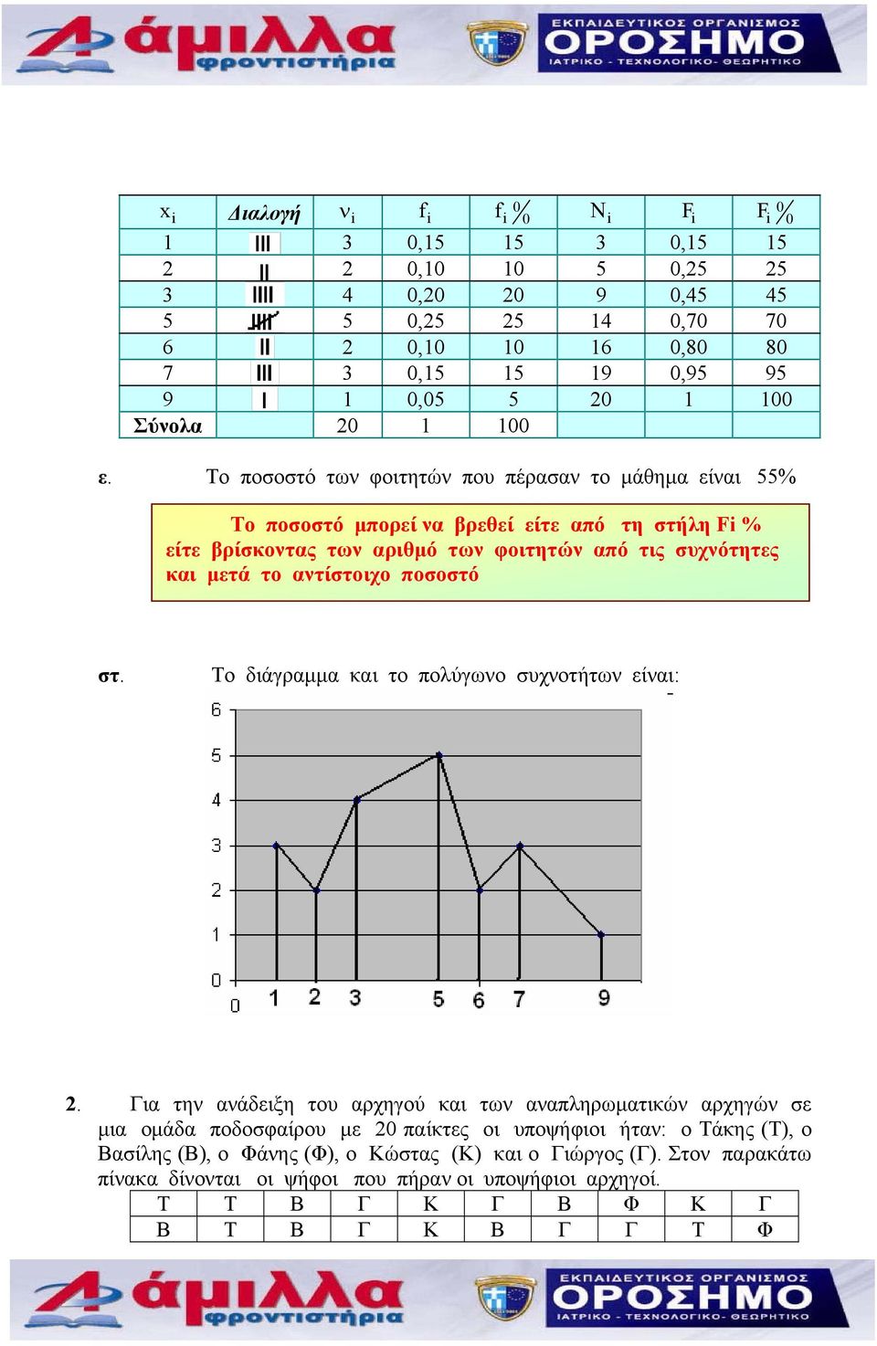 αντίστοιχο ποσοστό στ. Το διάγραμμα και το πολύγωνο συχνοτήτων είναι:.