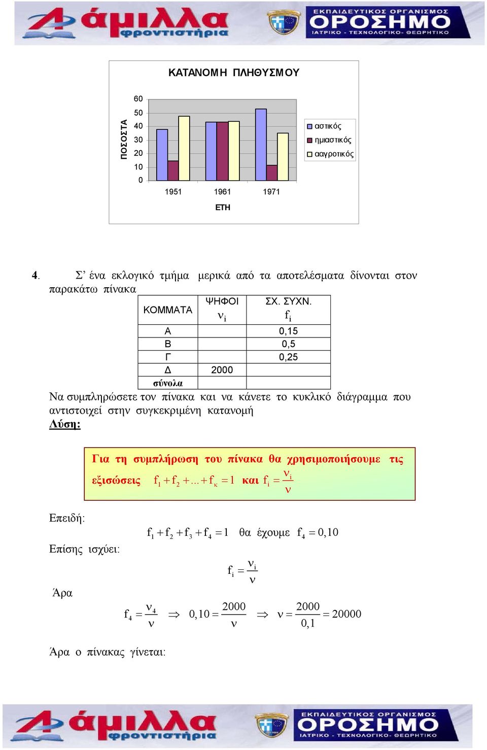 i Α 0,15 Β 0,5 Γ 0,5 Δ 000 σύνολα Να συμπληρώσετε τον πίνακα και να κάνετε το κυκλικό διάγραμμα που αντιστοιχεί στην συγκεκριμένη κατανομή