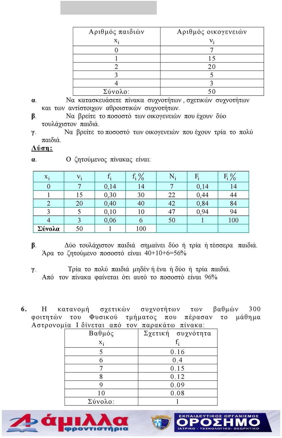 Ο ζητούμενος πίνακας είναι: 0 i i 0 F 0 i F i 0 0 7 0,14 14 7 0,14 14 1 15 0,30 30 0,44 44 0 0,40 40 4 0,84 84 3 5 0,10 10 47 0,94 94 4 3 0,06 6 50 1 100 Σύνολα 50 1 100 β.