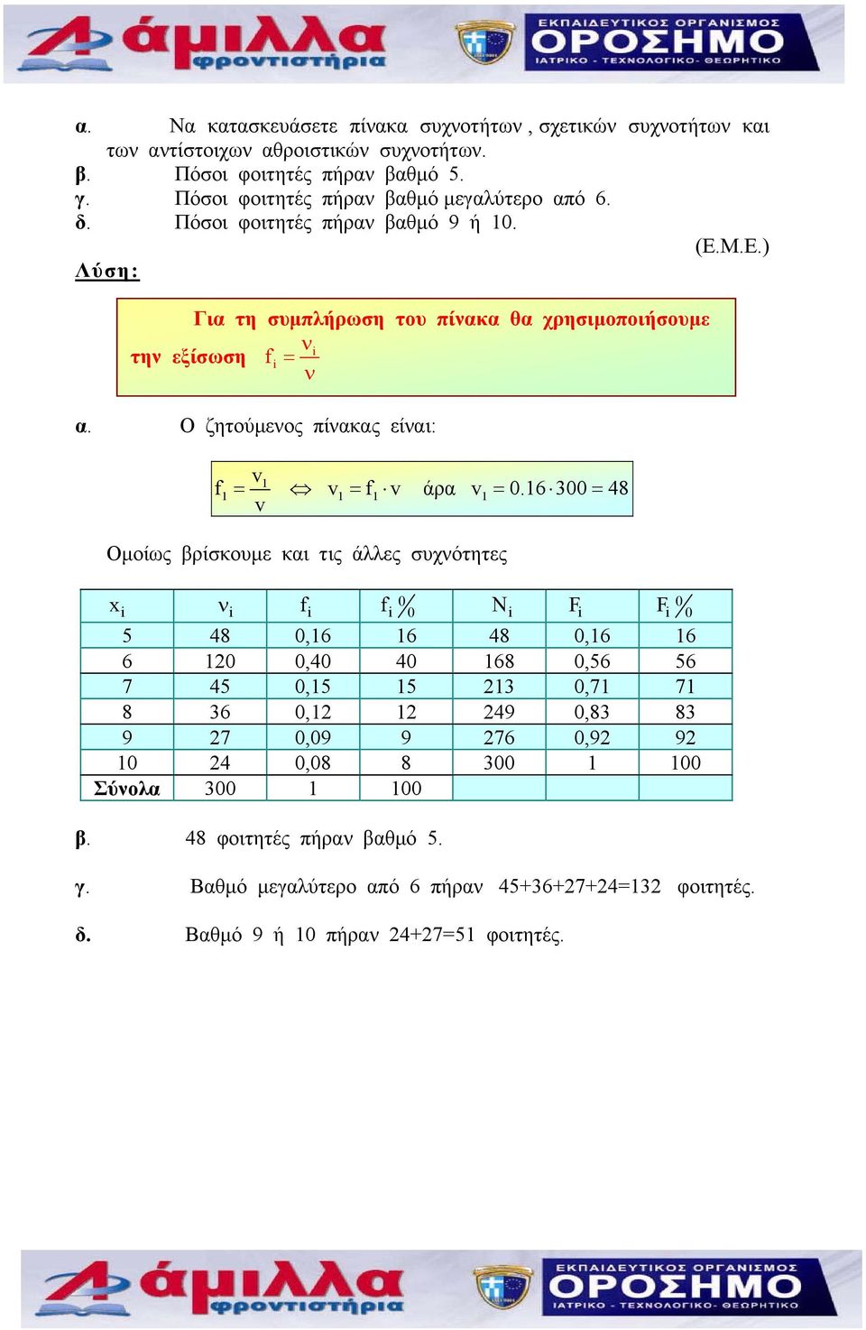 Ο ζητούμενος πίνακας είναι: 1 1 = 1 = 1 άρα 1 = 0.