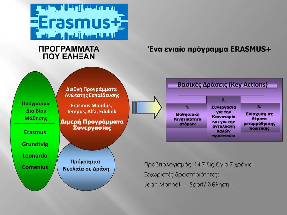 Bασικές Δράσεις (Κey Actions) 1. Μαθησιακή Κινητικότητα ατόμων 2.
