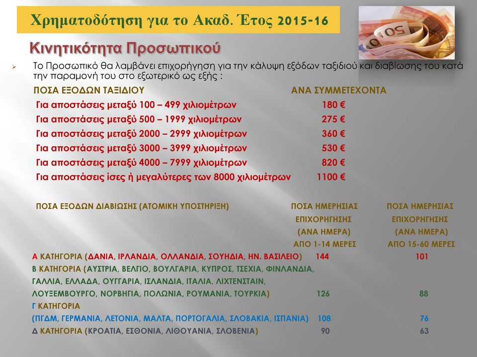 μεταξύ 100 499 χιλιομέτρων 180 Για αποστάσεις μεταξύ 500 1999 χιλιομέτρων 275 Για αποστάσεις μεταξύ 2000 2999 χιλιομέτρων 360 Για αποστάσεις μεταξύ 3000 3999 χιλιομέτρων 530 Για αποστάσεις μεταξύ