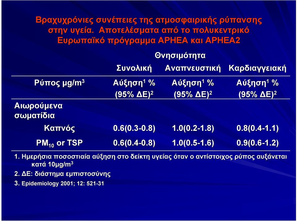 Αύξηση 1 % (95% ΔΕ) 2 0.6(0.3-0.8) 0.8) 0.6(0.4-0.8) 0.8) Θνησιμότητα Αναπνευστική Αύξηση 1 % (95% ΔΕ) 2 1.0(0.2-1.8) 1.8) 1.0(0.5-1.6) 1.