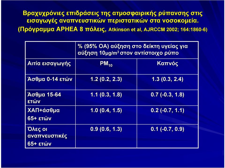 αύξηση στο δείκτη υγείας για αύξηση 10μg/m g/m 3 στον αντίστοιχο ρύπο PM 10 Καπνός Άσθμα 0-14 ετών 1.2 (0.2, 2.3) 1.3 (0.3, 2.