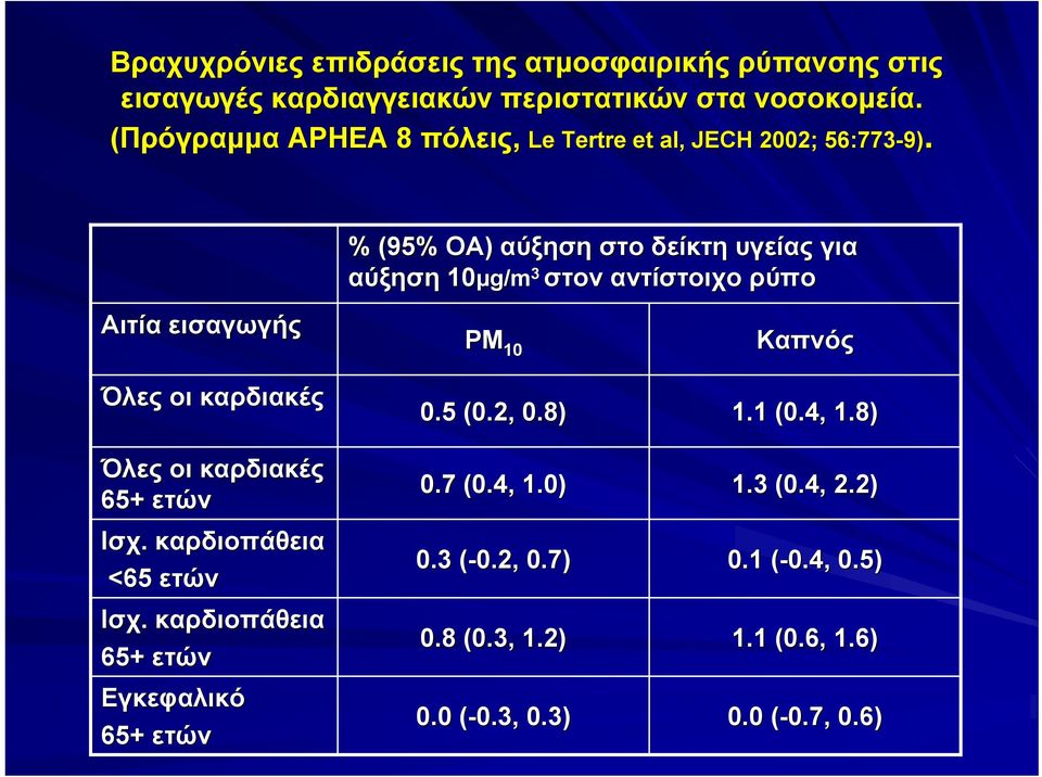 Αιτία εισαγωγής % (95% ΟΑ) αύξηση στο δείκτη υγείας για αύξηση 10μg/m g/m 3 στον αντίστοιχο ρύπο PM 10 Καπνός Όλες οι καρδιακές Όλες οι