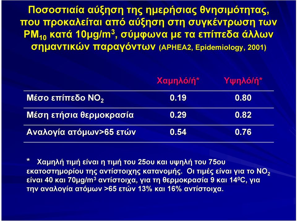 19 0.29 0.54 Υψηλό/ή* 0.80 0.82 0.76 * Χαμηλή τιμή είναι η τιμή του 25ου και υψηλή του 75ου εκατοστημορίου της αντίστοιχης κατανομής.