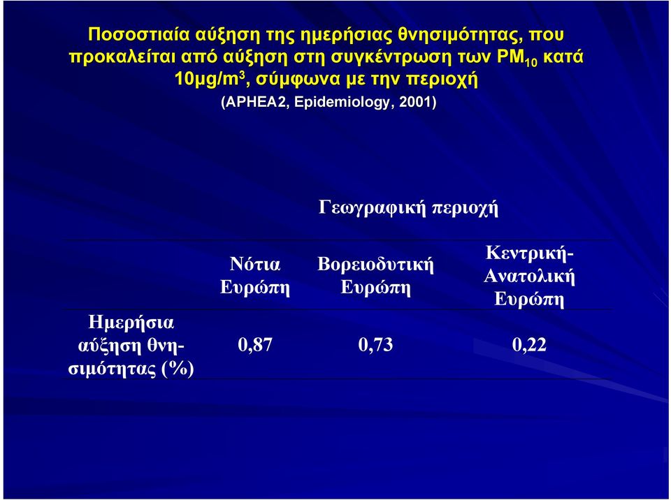 Epidemiology, 2001) Γεωγραφική περιοχή Ημερήσια αύξηση θνησιμότητας (%)