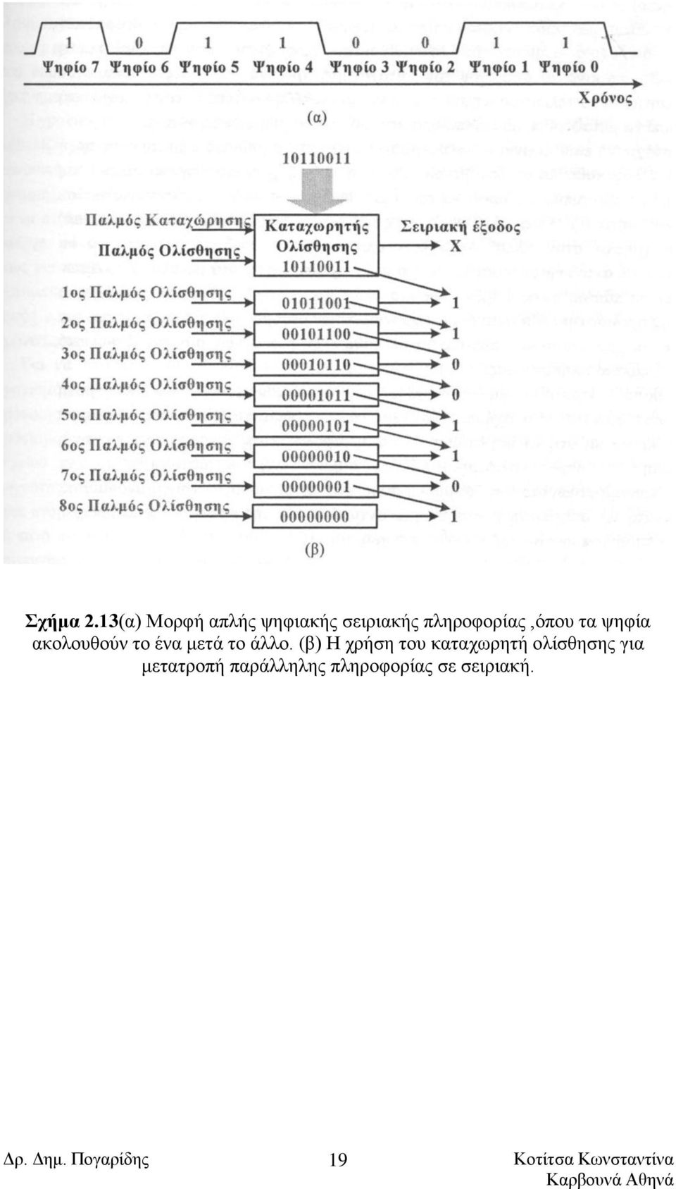 πληροφορίας,όπου τα ψηφία ακολουθούν το ένα