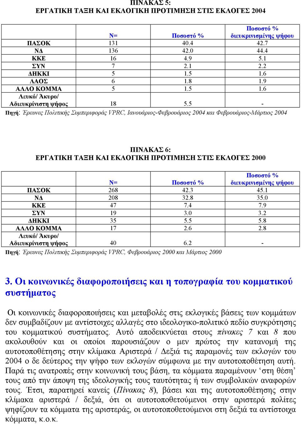 5 - Πηγή: Έρευνες Πολιτικής Συμπεριφοράς VPRC, Ιανουάριος-Φεβρουάριος 2004 και Φεβρουάριος-Μάρτιος 2004 ΠΙΝΑΚΑΣ 6: ΕΡΓΑΤΙΚΗ ΤΑΞΗ ΚΑΙ ΕΚΛΟΓΙΚΗ ΠΡΟΤΙΜΗΣΗ ΣΤΙΣ ΕΚΛΟΓΕΣ 2000 Ν= Ποσοστό % Ποσοστό %