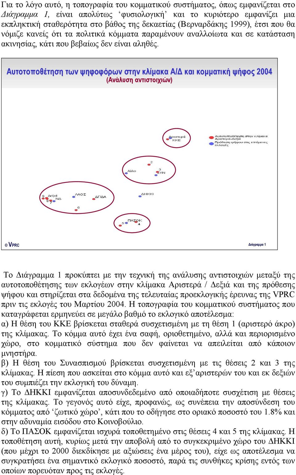 Αυτοτοποθέτηση των ψηφοφόρων στην κλίμακα Α/Δ και κομματική ψήφος 2004 (Ανάλυση αντιστοιχιών) VPRC Διάγραμμα 1 Το Διάγραμμα 1 προκύπτει με την τεχνική της ανάλυσης αντιστοιχιών μεταξύ της