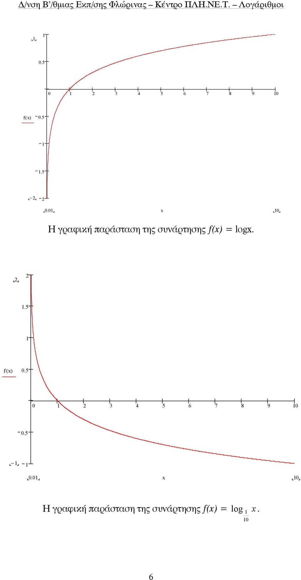 0 x 0 Η γραφική παράσταση της συνάρτησης f(x)