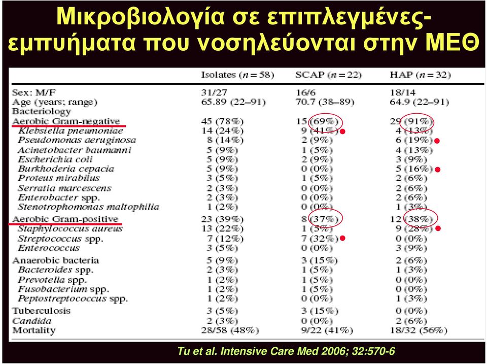 νοσηλεύονται στην ΜΕΘ Tu