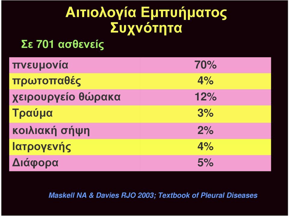 κοιλιακή σήψη Ιατρογενής Διάφορα 70% 4% 12% 3% 2% 4%