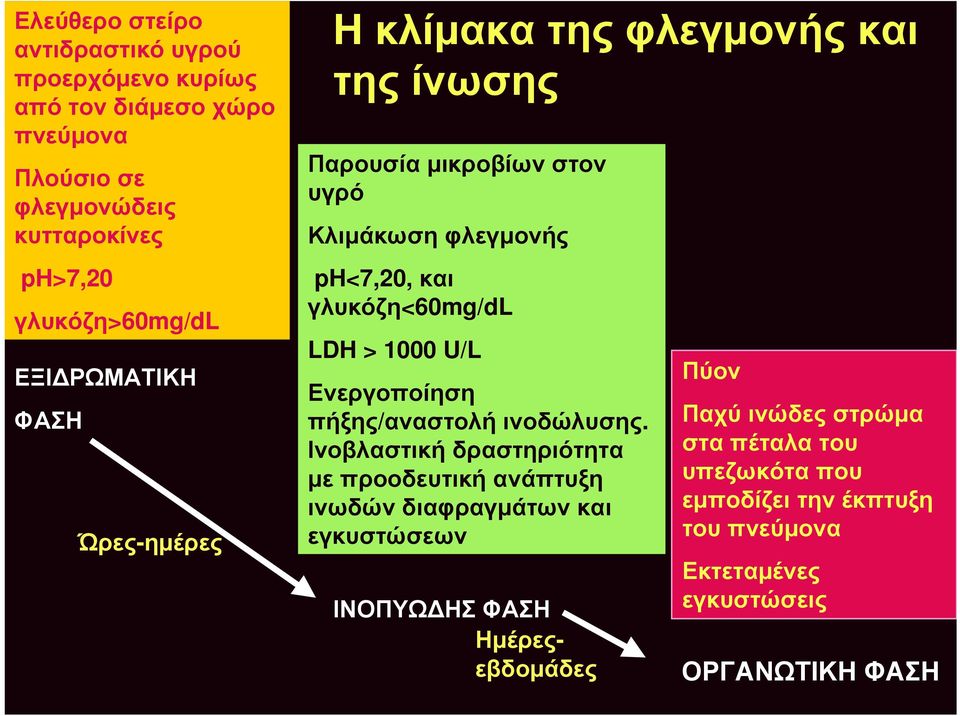 LDH > 1000 U/L Ενεργοποίηση πήξης/αναστολή ινοδώλυσης.