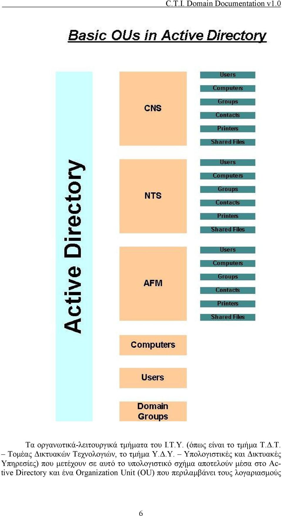 υπολογιστικό σχήμα αποτελούν μέσα στο Active Directory και ένα Organization