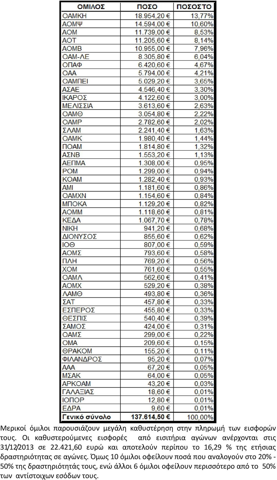 421,60 ευρώ και αποτελούν περίπου το 16,29 % της ετήσιας δραστηριότητας σε αγώνες.