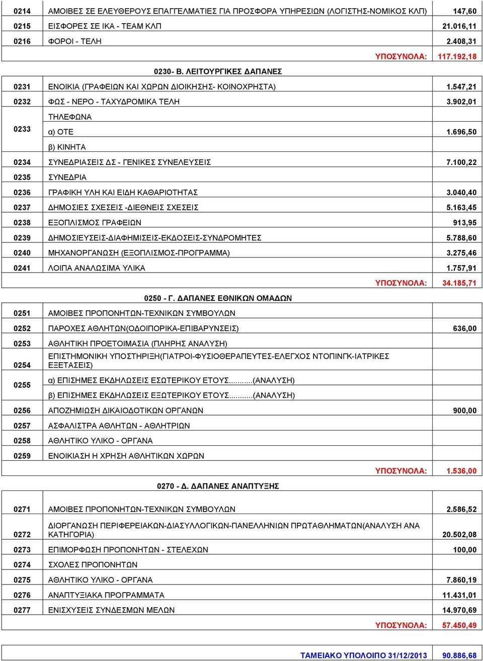 696,50 β) ΚΙΝΗΤΑ 0234 ΣΥΝΕΔΡΙΑΣΕΙΣ ΔΣ - ΓΕΝΙΚΕΣ ΣΥΝΕΛΕΥΣΕΙΣ 7.100,22 0235 ΣΥΝΕΔΡΙΑ 0236 ΓΡΑΦΙΚΗ ΥΛΗ ΚΑΙ ΕΙΔΗ ΚΑΘΑΡΙΟΤΗΤΑΣ 3.040,40 0237 ΔΗΜΟΣΙΕΣ ΣΧΕΣΕΙΣ -ΔΙΕΘΝΕΙΣ ΣΧΕΣΕΙΣ 5.