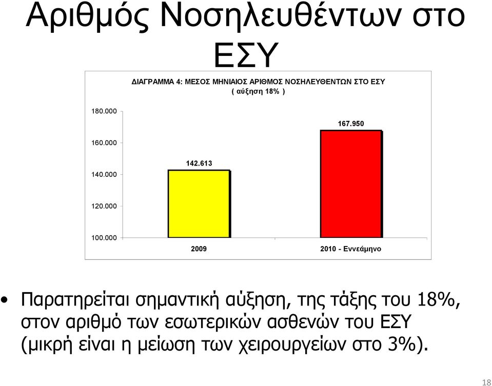 000 2009 2010 - Εννεάμηνο Παρατηρείται σημαντική αύξηση, της τάξης του 18%, στον