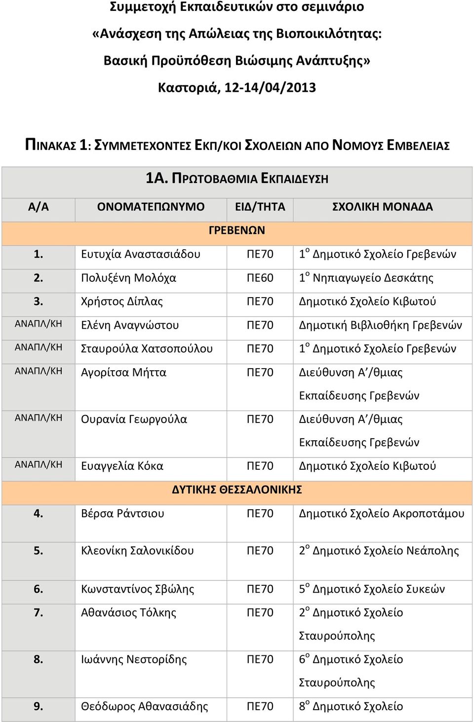 Χρήστος Δίπλας ΠΕ70 Δημοτικό Σχολείο Κιβωτού ΑΝΑΠΛ/ΚΗ Ελένη Αναγνώστου ΠΕ70 Δημοτική Βιβλιοθήκη Γρεβενών ΑΝΑΠΛ/ΚΗ Σταυρούλα Χατσοπούλου ΠΕ70 1 ο Δημοτικό Σχολείο Γρεβενών ΑΝΑΠΛ/ΚΗ Αγορίτσα Μήττα ΠΕ70