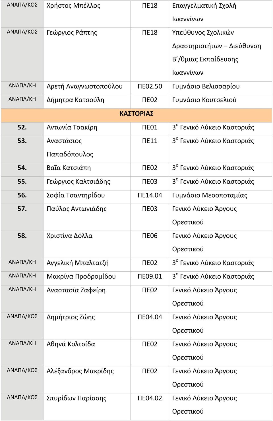 Αναστάσιος ΠΕ11 3 ο Γενικό Λύκειο Καστοριάς Παπαδόπουλος 54. Βαΐα Κατσιάπη ΠΕ02 3 ο Γενικό Λύκειο Καστοριάς 55. Γεώργιος Καλτσιάδης ΠΕ03 3 ο Γενικό Λύκειο Καστοριάς 56. Σοφία Τσαντηρίδου ΠΕ14.