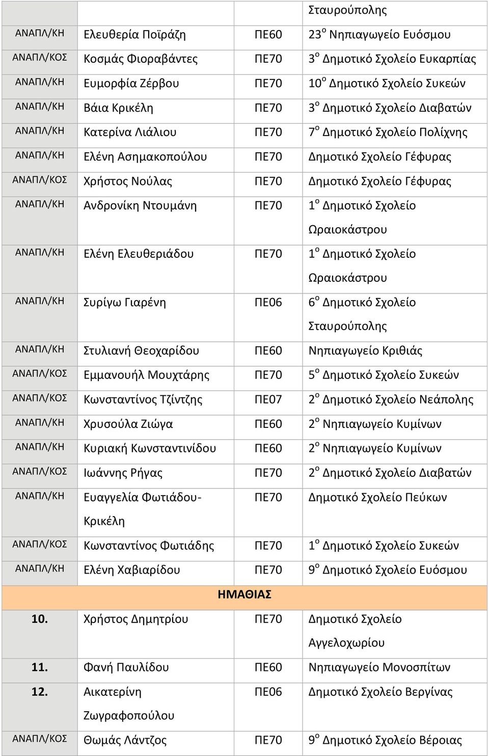 Νούλας ΠΕ70 Δημοτικό Σχολείο Γέφυρας ΑΝΑΠΛ/ΚΗ Ανδρονίκη Ντουμάνη ΠΕ70 1 ο Δημοτικό Σχολείο Ωραιοκάστρου ΑΝΑΠΛ/ΚΗ Ελένη Ελευθεριάδου ΠΕ70 1 ο Δημοτικό Σχολείο Ωραιοκάστρου ΑΝΑΠΛ/ΚΗ Συρίγω Γιαρένη ΠΕ06