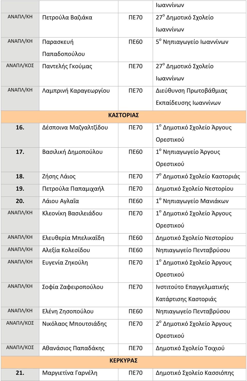 Ζήσης Λάιος ΠΕ70 7 ο Δημοτικό Σχολείο Καστοριάς 19. Πετρούλα Παπαμιχαήλ ΠΕ70 Δημοτικό Σχολείο Νεστορίου 20.