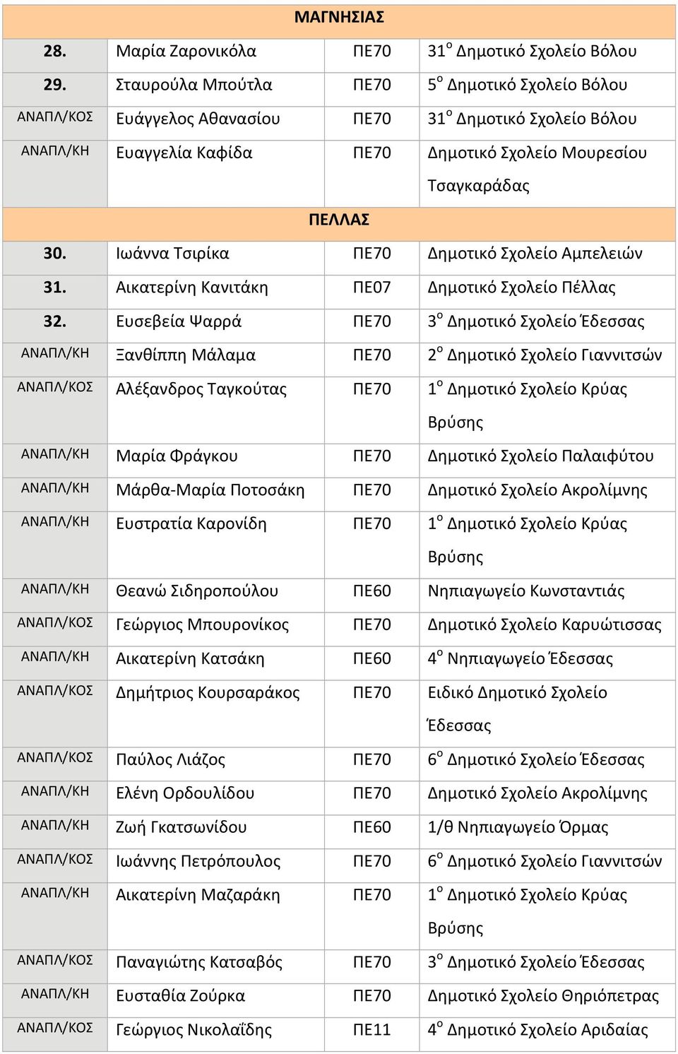 Ιωάννα Τσιρίκα ΠΕ70 Δημοτικό Σχολείο Αμπελειών 31. Αικατερίνη Κανιτάκη ΠΕ07 Δημοτικό Σχολείο Πέλλας 32.