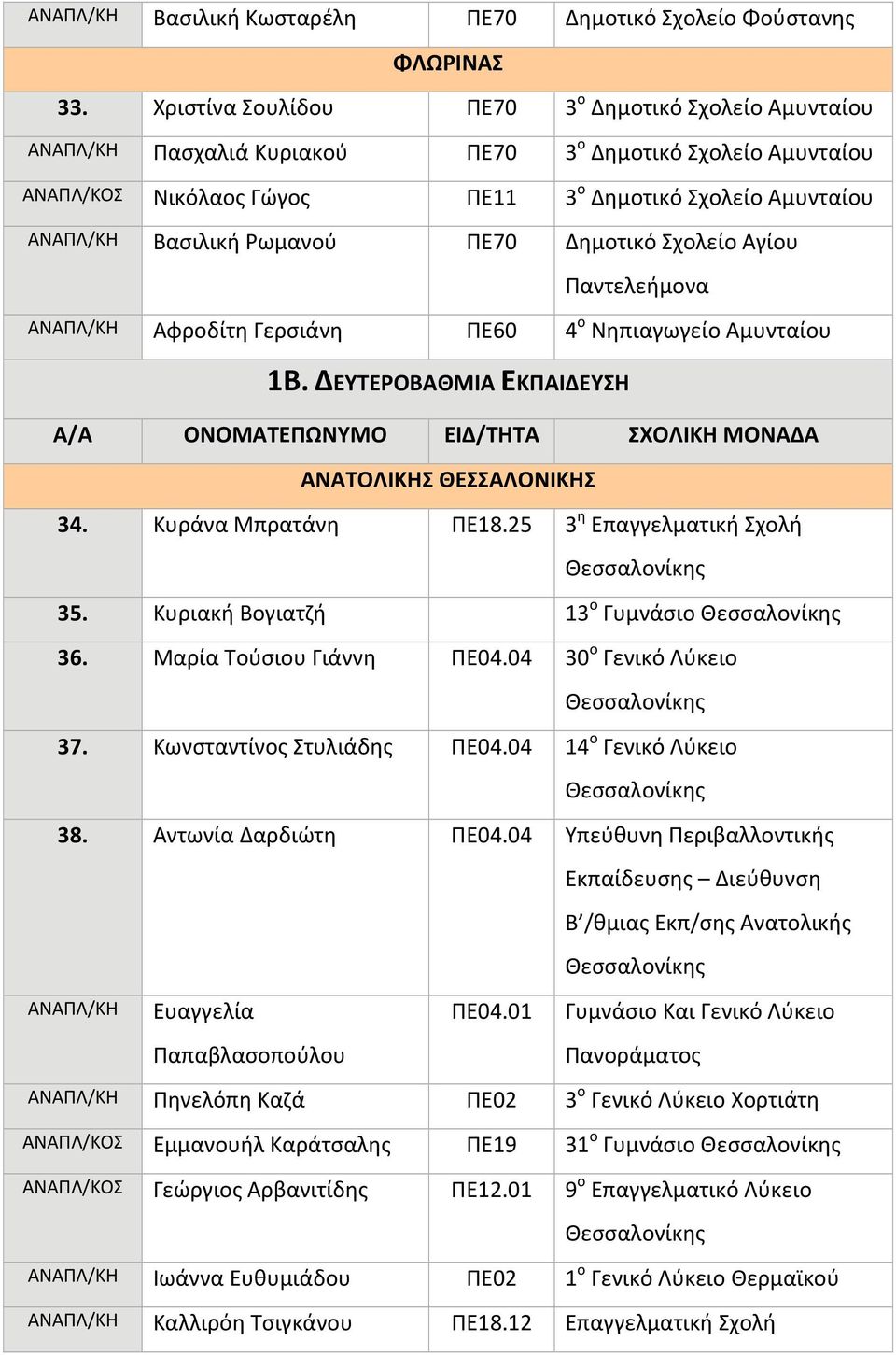 Ρωμανού ΠΕ70 Δημοτικό Σχολείο Αγίου Παντελεήμονα ΑΝΑΠΛ/ΚΗ Αφροδίτη Γερσιάνη ΠΕ60 4 ο Νηπιαγωγείο Αμυνταίου 1Β.