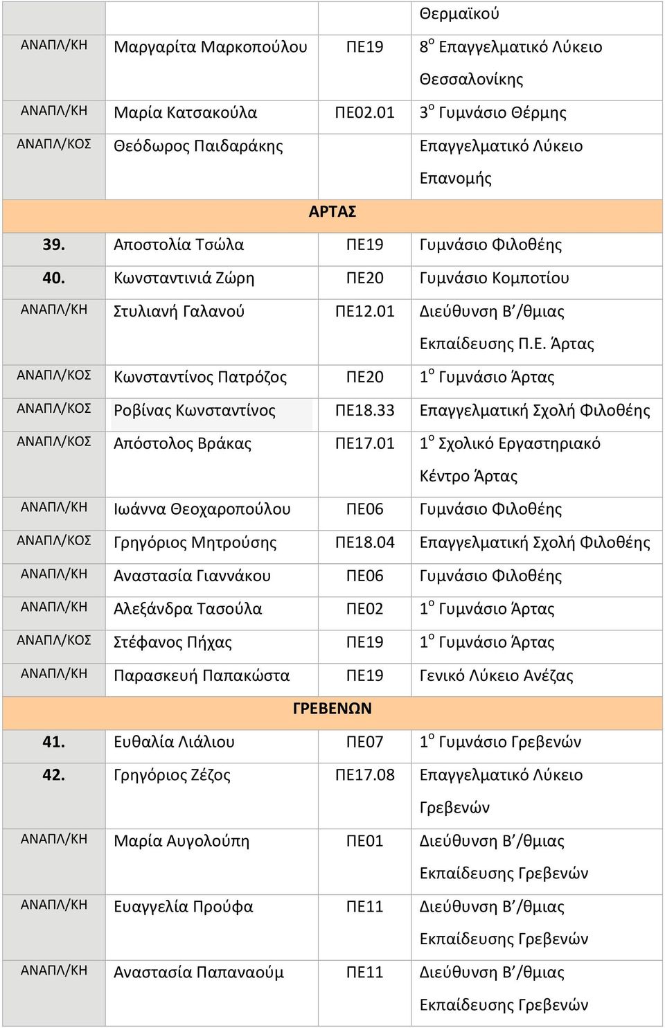 Κωνσταντινιά Ζώρη ΠΕ20 Γυμνάσιο Κομποτίου ΑΝΑΠΛ/ΚΗ Στυλιανή Γαλανού ΠΕ12.01 Διεύθυνση Β /θμιας Εκπαίδευσης Π.Ε. Άρτας ΑΝΑΠΛ/ΚΟΣ Κωνσταντίνος Πατρόζος ΠΕ20 1 ο Γυμνάσιο Άρτας ΑΝΑΠΛ/ΚΟΣ Ροβίνας Κωνσταντίνος ΠΕ18.