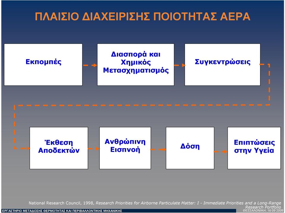 Επιπτώσεις στην Υγεία National Research Council, 1998, Research Priorities