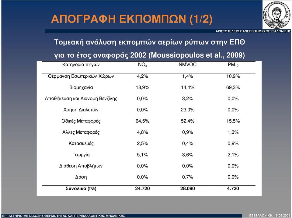 ιανοµή Βενζίνης 0,0% 3,2% 0,0% Χρήση ιαλυτών 0,0% 23,0% 0,0% Οδικές Μεταφορές 64,5% 52,4% 15,5% Άλλες Μεταφορές 4,8% 0,9% 1,3%