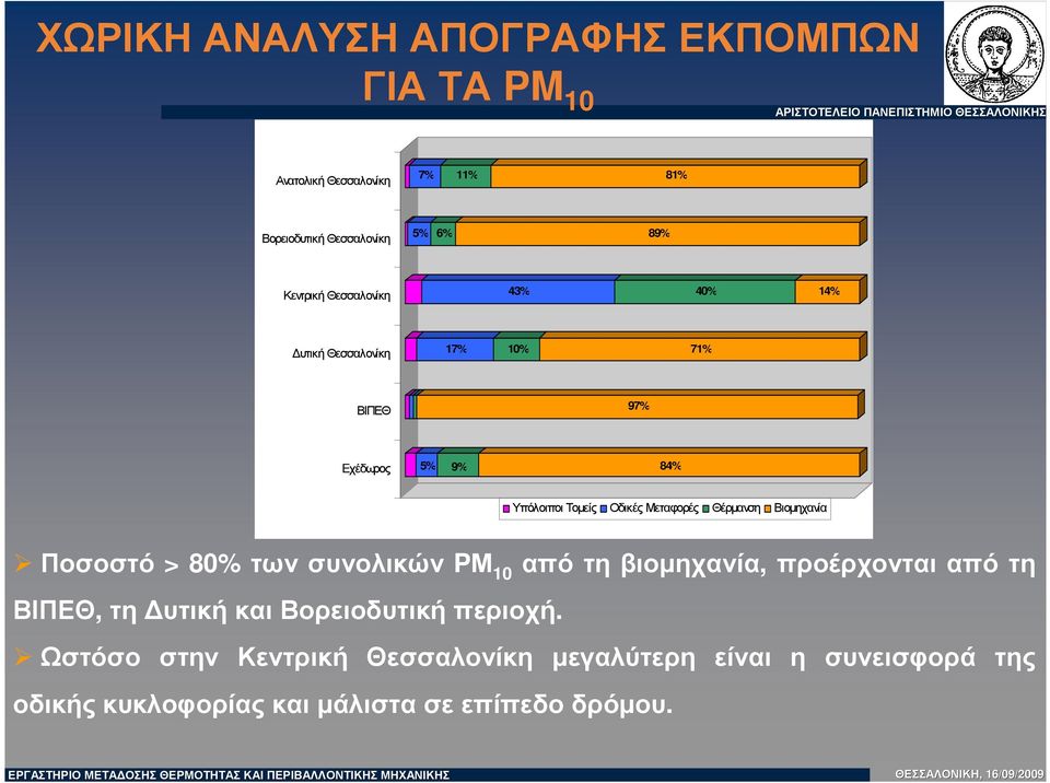 Μεταφορές Θέρµανση Βιοµηχανία Ποσοστό > 80% τωνσυνολικών PΜ 10 απότη βιοµηχανία, προέρχονται από τη ΒΙΠΕΘ, τη υτική και