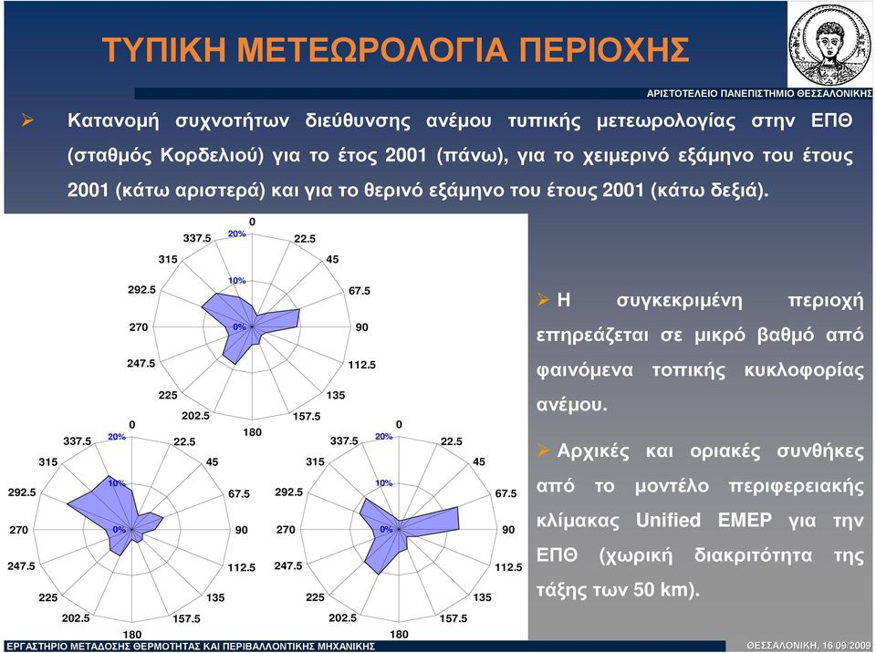 5 φαινόµενα τοπικής κυκλοφορίας 315 292.5 337.5 0 20% 10% 225 202.5 22.5 45 180 67.5 135 157.5 337.5 315 292.5 0 20% 10% 22.5 45 67.5 ανέµου.