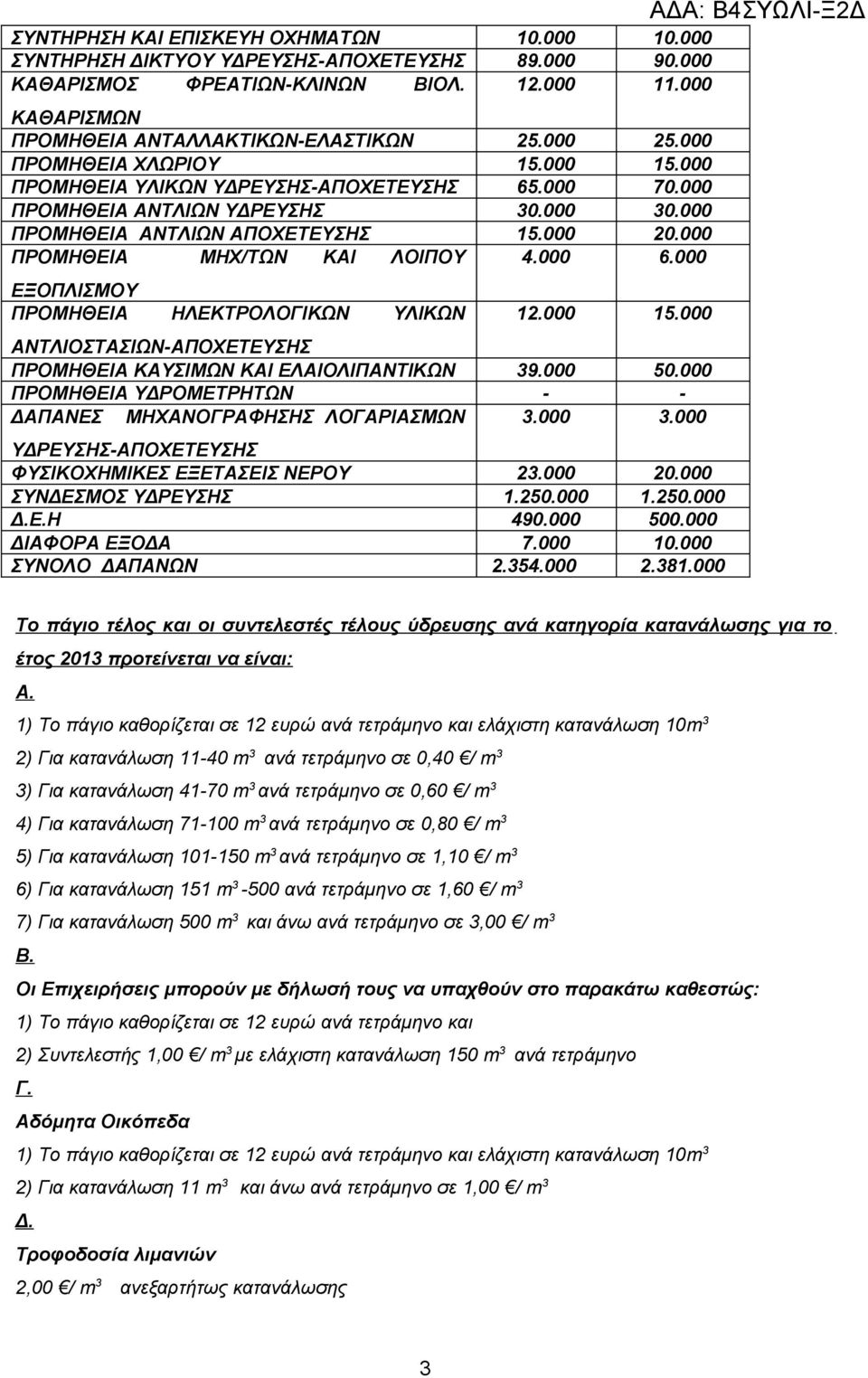 000 ΠΡΟΜΗΘΕΙΑ ΜΗΧ/ΤΩΝ ΚΑΙ ΛΟΙΠΟΥ 4.000 6.000 ΕΞΟΠΛΙΣΜΟΥ ΠΡΟΜΗΘΕΙΑ ΗΛΕΚΤΡΟΛΟΓΙΚΩΝ ΥΛΙΚΩΝ 12.000 15.000 ΑΝΤΛΙΟΣΤΑΣΙΩΝ-ΑΠΟΧΕΤΕΥΣΗΣ ΠΡΟΜΗΘΕΙΑ ΚΑΥΣΙΜΩΝ ΚΑΙ ΕΛΑΙΟΛΙΠΑΝΤΙΚΩΝ 39.000 50.