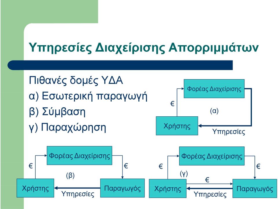 Παραχώρηση Χρήστης Υπηρεσίες Φορέας Διαχείρισης (β) Χρήστης